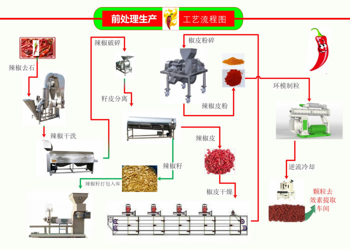 High purity capsicum oleoresin